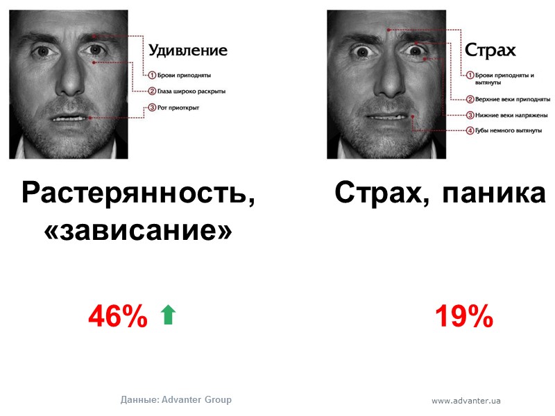 Страх, паника Растерянность, «зависание» 19% 46% Данные: Advanter Group